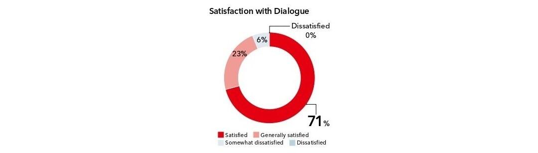Questionnaire Results