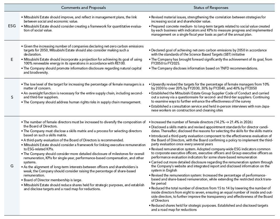 Major Issues Addressed in Response to Issues Raised during Meetings