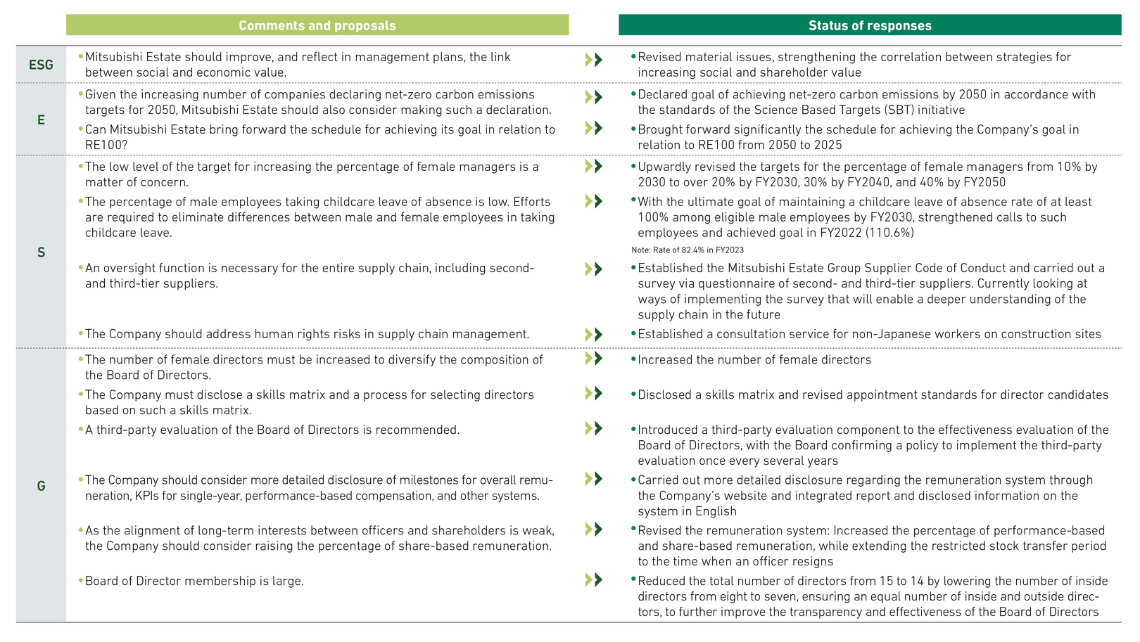 Major Issues Addressed in Response to Issues Raised during Meetings