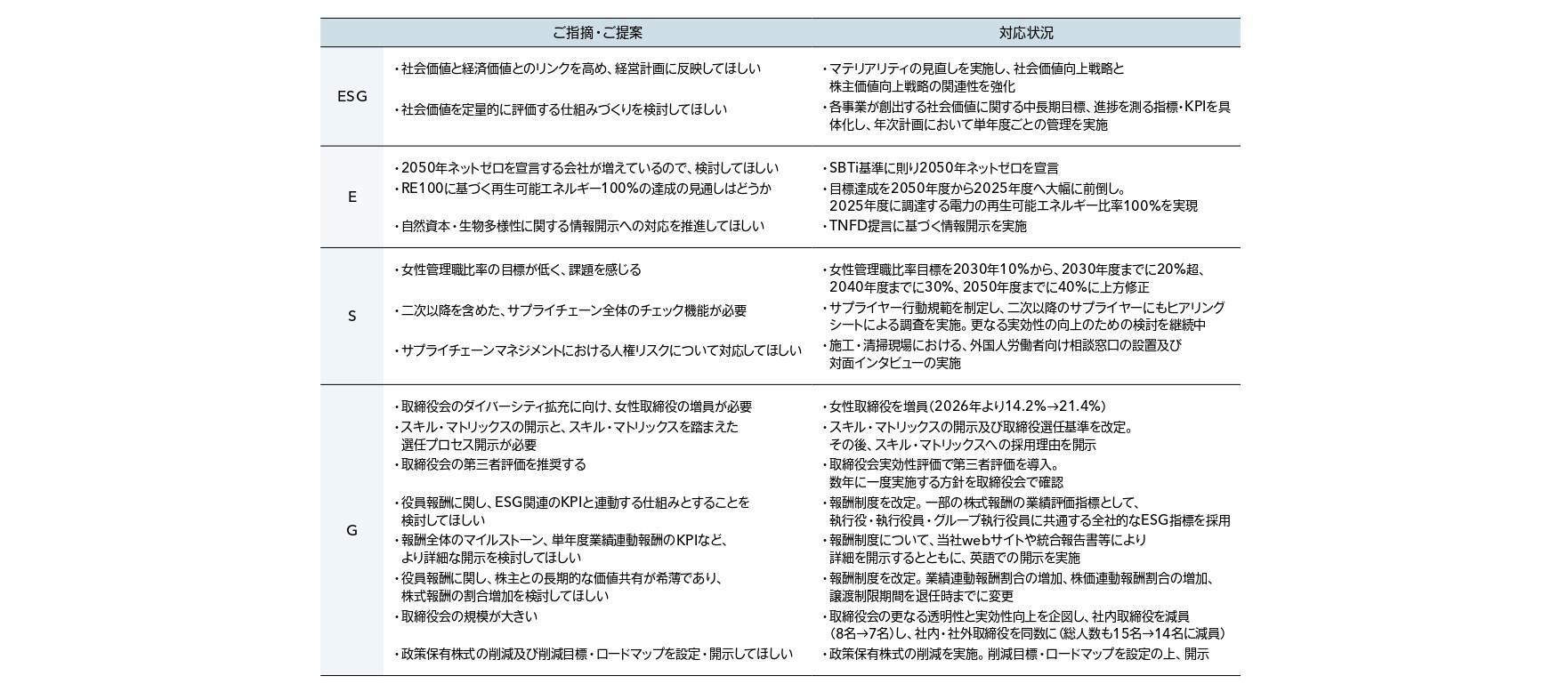 面談でのご指摘を踏まえ対応した主な事項
