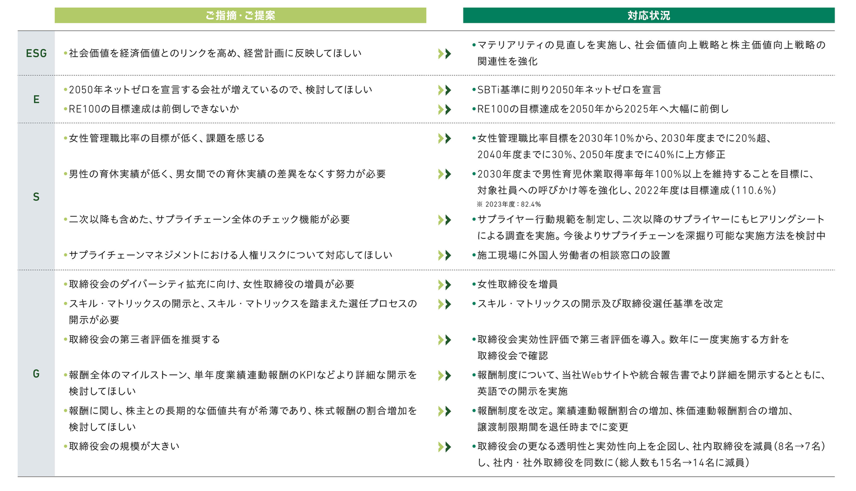 面談でのご指摘を踏まえ対応した主な事項