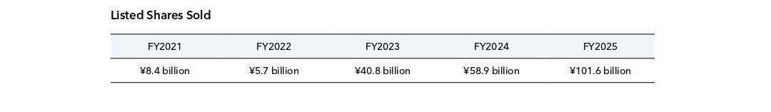 Shares Held for Strategic Purposes2