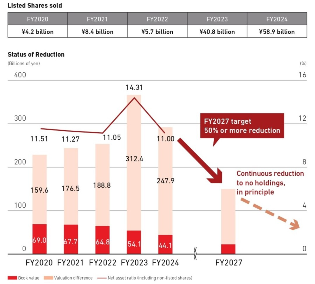 Shares Held for Strategic Purposes 2