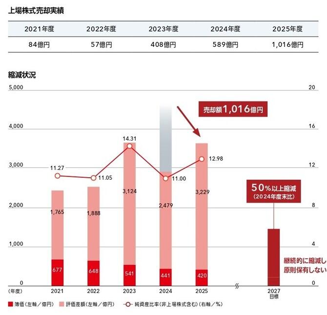 政策保有株式２