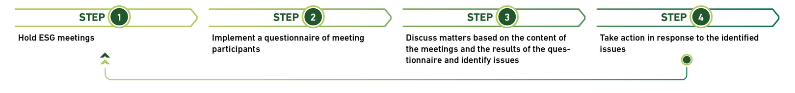 Dialogues with Shareholders and Investors (ESG Meetings)