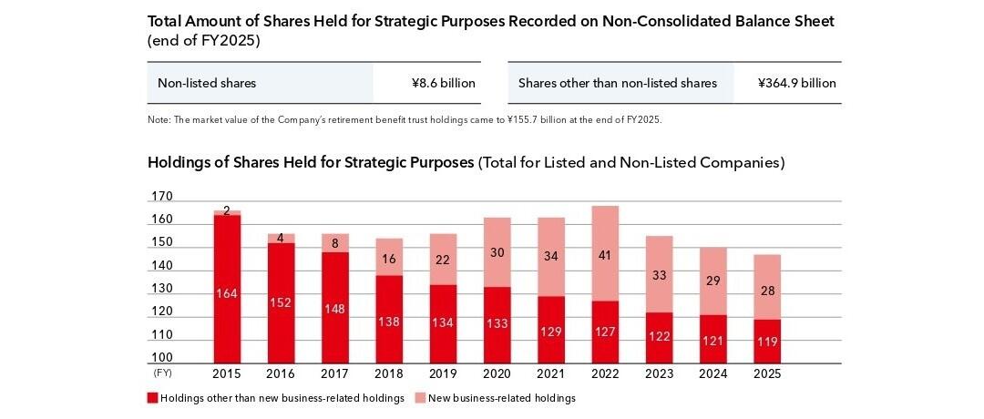 Shares Held for Strategic Purposes