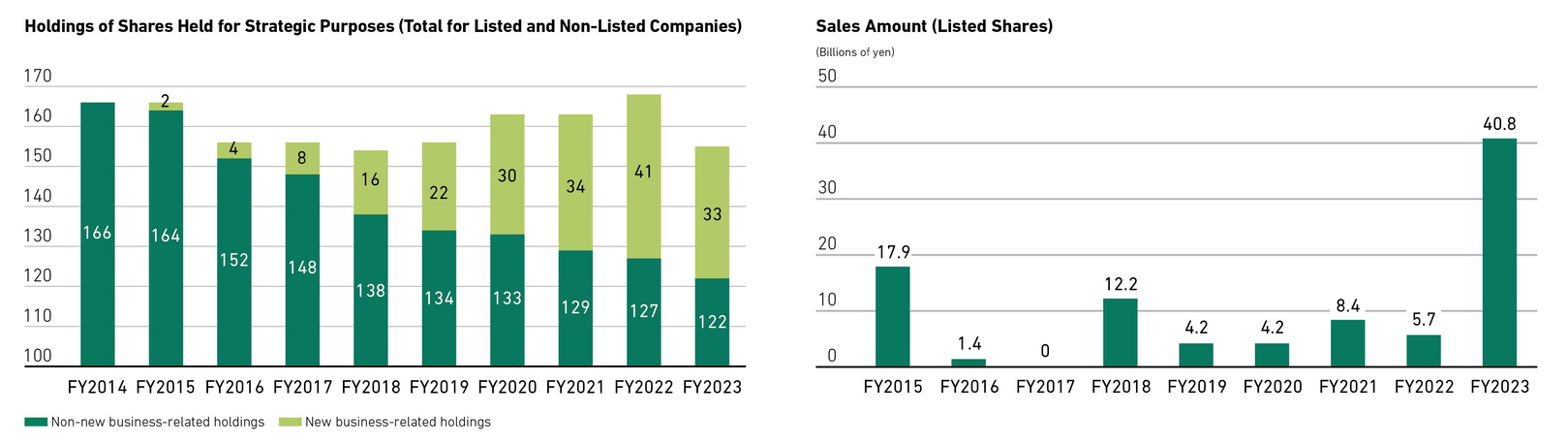Shares Held for Strategic Purposes
