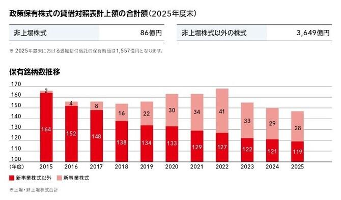 政策保有株式