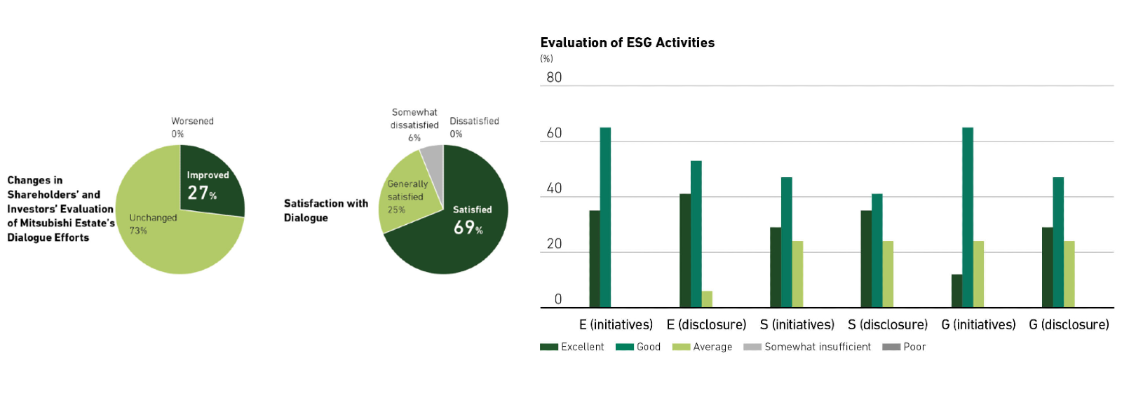 Questionnaire Results