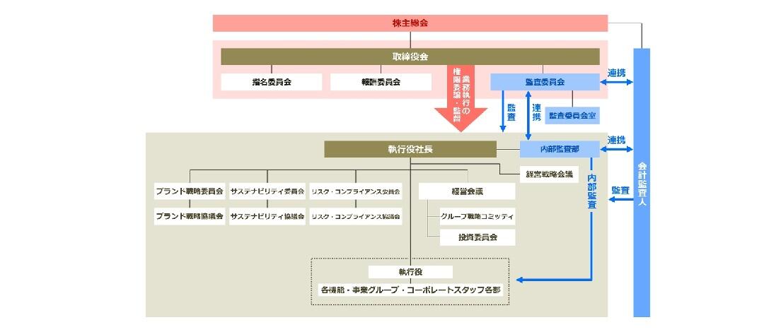 制度設計