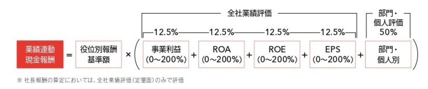 業績連動現金報酬