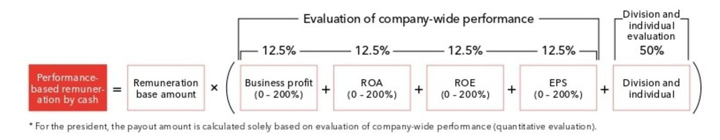 Performance-Based Monetary Compensation