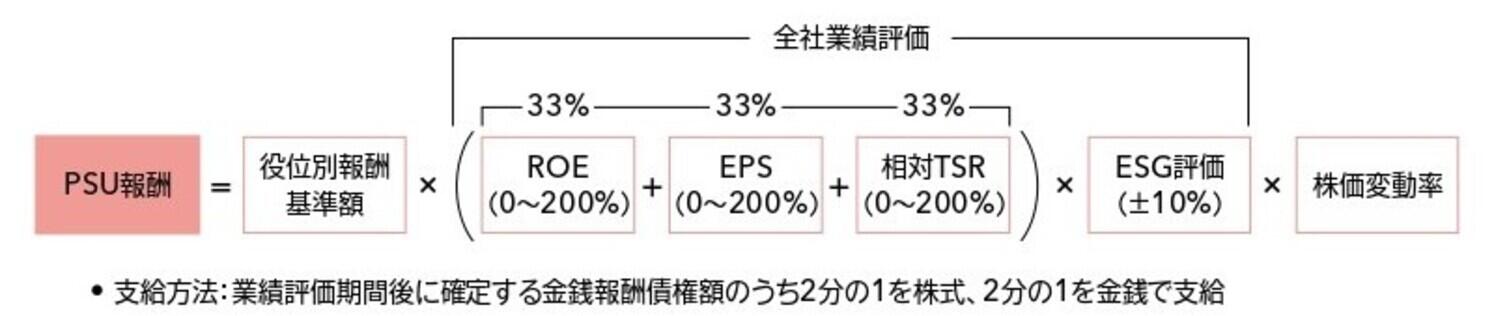 PSU報酬