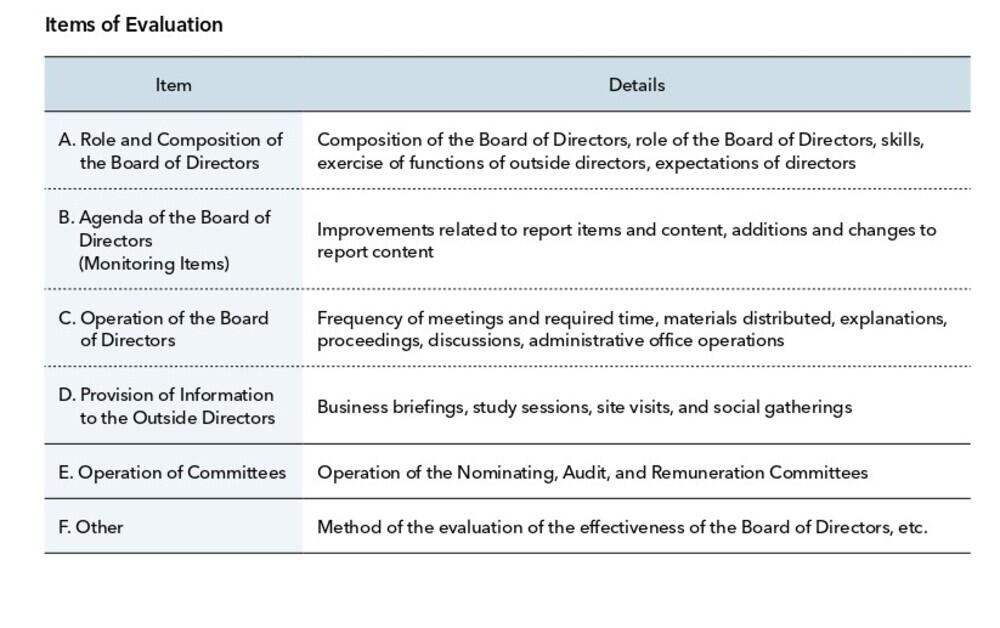 Items of Evaluation