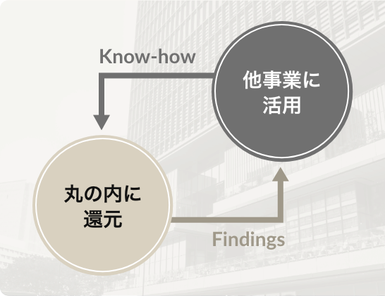 丸の内の開発で蓄積した知見を他事業へと活用。多くの事業のノウハウを丸の内に還元