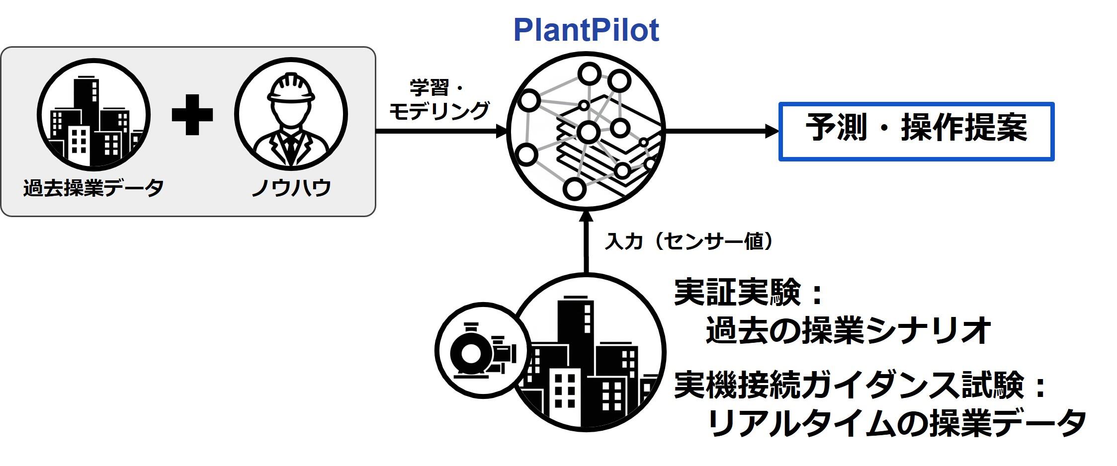 PlantPilotによる実証実験・実機接続ガイダンス試験.jpg