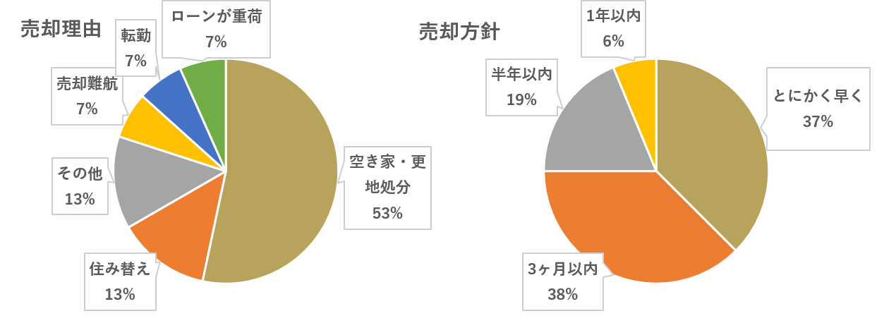 売却理由・売却方針.png