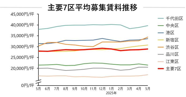 平均募集賃料.png