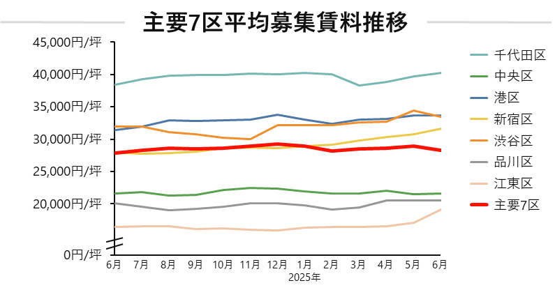 平均募集賃料.png