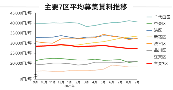 平均募集賃料.png