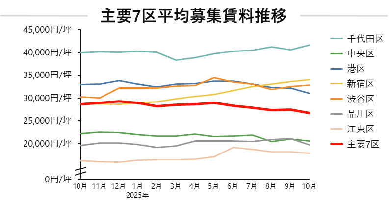 平均募集賃料.png