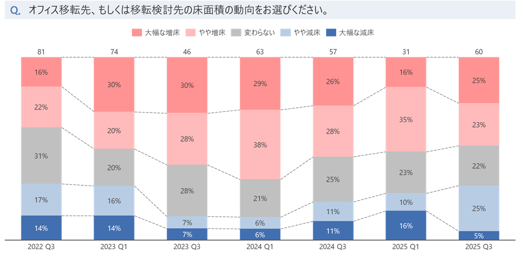 オフィス移転時の面積動向.png