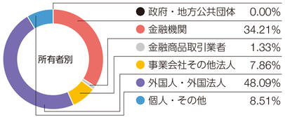 株式分布状況（株式数構成比率）グラフ