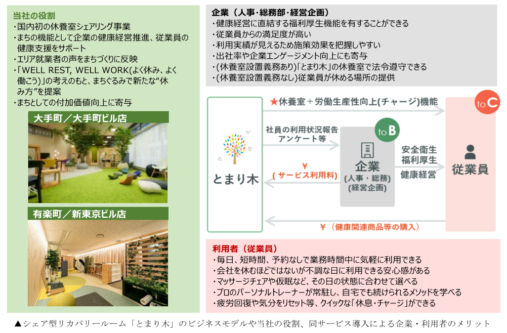 「とまり木」のビジネスモデルや当社の役割、同サービス導入による企業・利用者のメリット.png